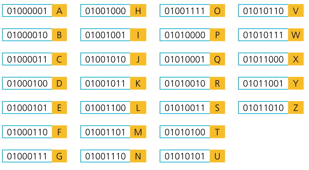 Buchstaben nach dem Binärsystem